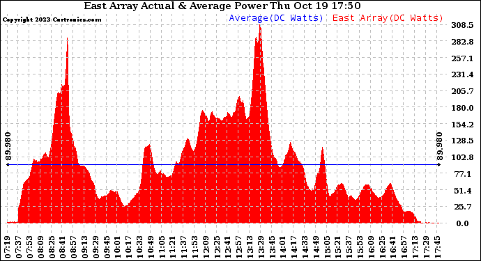 Solar PV/Inverter Performance East Array Actual & Average Power Output