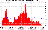 Solar PV/Inverter Performance East Array Actual & Running Average Power Output