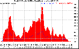 Solar PV/Inverter Performance Total PV Panel Power Output & Solar Radiation