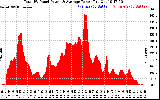 Solar PV/Inverter Performance Total PV Panel Power Output