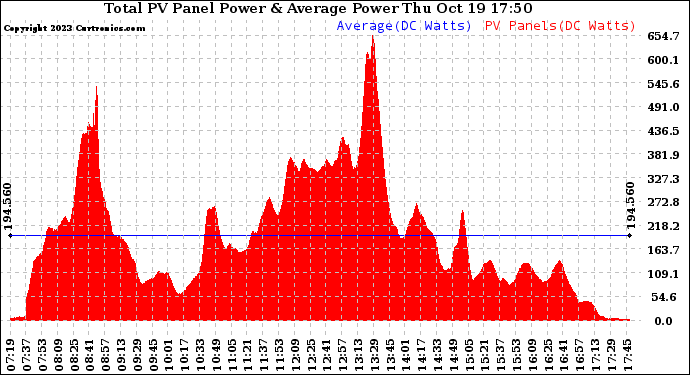 Solar PV/Inverter Performance Total PV Panel Power Output