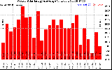 Milwaukee Solar Powered Home WeeklyProductionValue