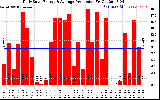 Solar PV/Inverter Performance Daily Solar Energy Production