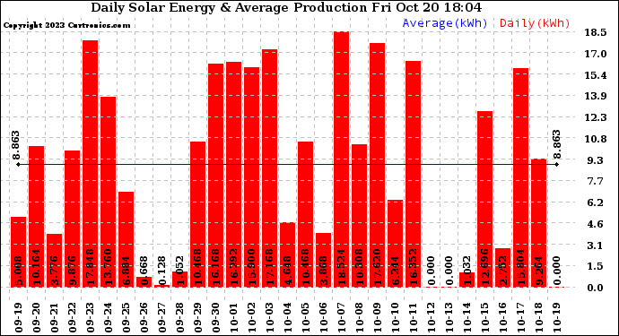 Solar PV/Inverter Performance Daily Solar Energy Production