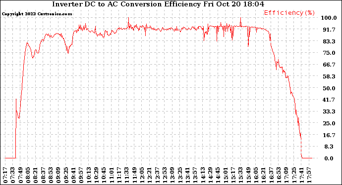 Solar PV/Inverter Performance Inverter DC to AC Conversion Efficiency