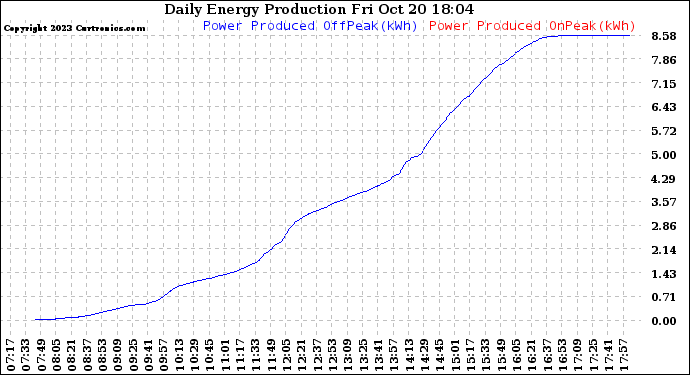 Solar PV/Inverter Performance Daily Energy Production