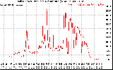 Solar PV/Inverter Performance Daily Energy Production Per Minute