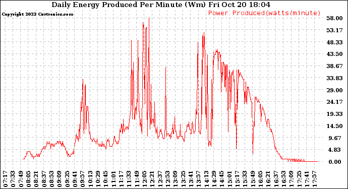 Solar PV/Inverter Performance Daily Energy Production Per Minute