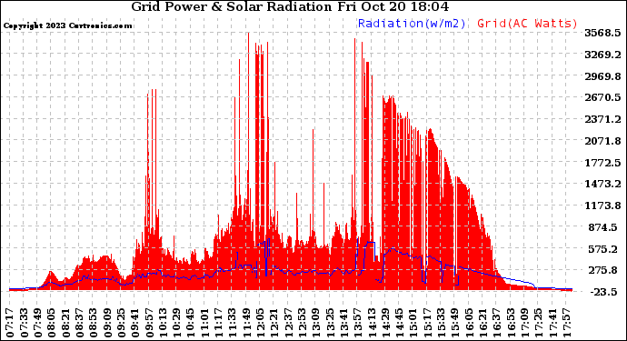 Solar PV/Inverter Performance Grid Power & Solar Radiation