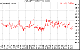 Solar PV/Inverter Performance Grid Voltage