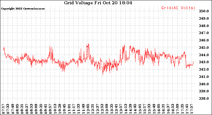 Solar PV/Inverter Performance Grid Voltage