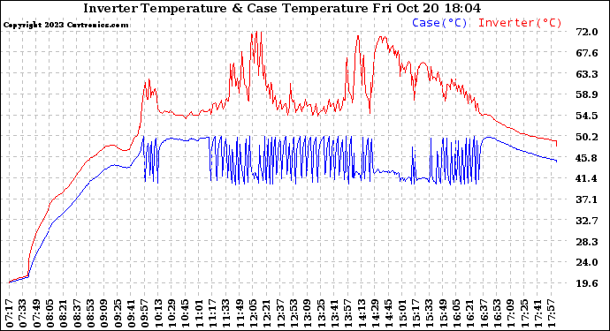 Solar PV/Inverter Performance Inverter Operating Temperature