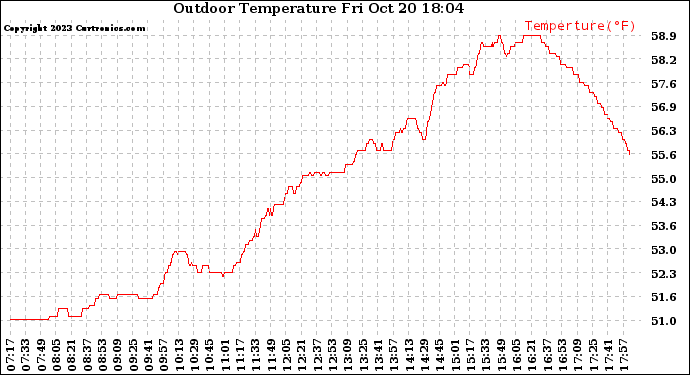 Solar PV/Inverter Performance Outdoor Temperature