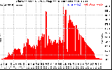 Solar PV/Inverter Performance Solar Radiation & Day Average per Minute