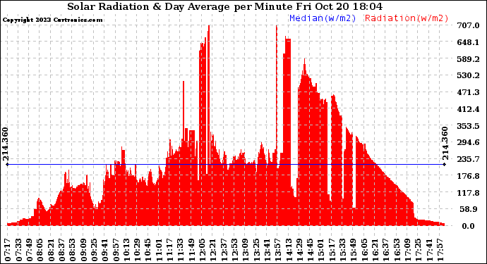 Solar PV/Inverter Performance Solar Radiation & Day Average per Minute