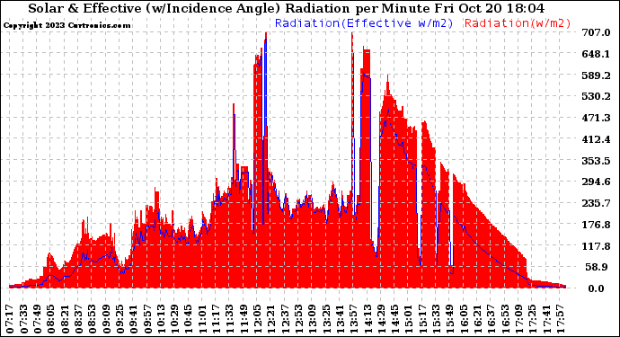 Solar PV/Inverter Performance Solar Radiation & Effective Solar Radiation per Minute