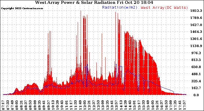 Solar PV/Inverter Performance West Array Power Output & Solar Radiation