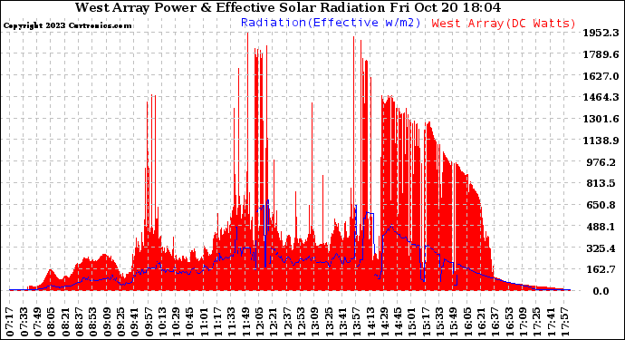 Solar PV/Inverter Performance West Array Power Output & Effective Solar Radiation