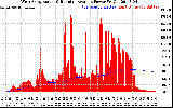 Solar PV/Inverter Performance West Array Actual & Running Average Power Output