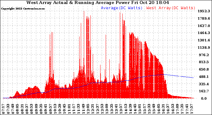 Solar PV/Inverter Performance West Array Actual & Running Average Power Output