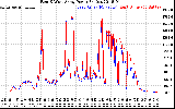 Solar PV/Inverter Performance Photovoltaic Panel Power Output