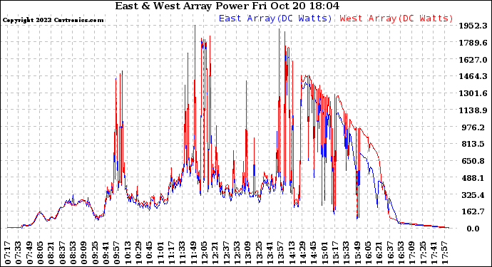 Solar PV/Inverter Performance Photovoltaic Panel Power Output