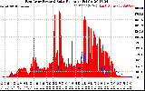 Solar PV/Inverter Performance East Array Power Output & Solar Radiation