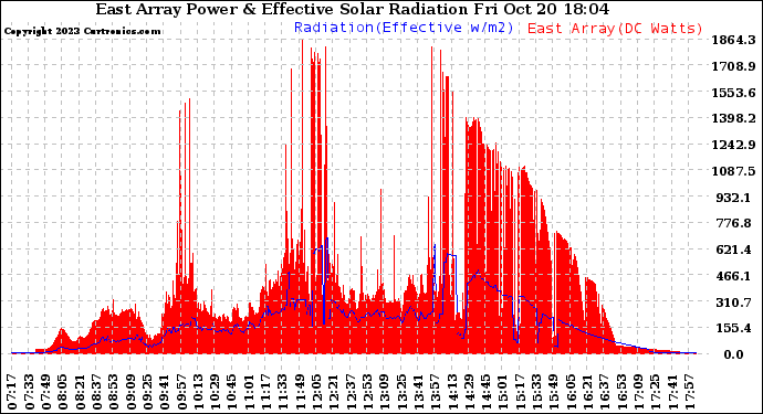 Solar PV/Inverter Performance East Array Power Output & Effective Solar Radiation