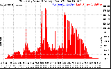 Solar PV/Inverter Performance East Array Actual & Average Power Output