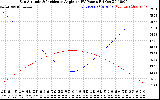 Solar PV/Inverter Performance Sun Altitude Angle & Sun Incidence Angle on PV Panels