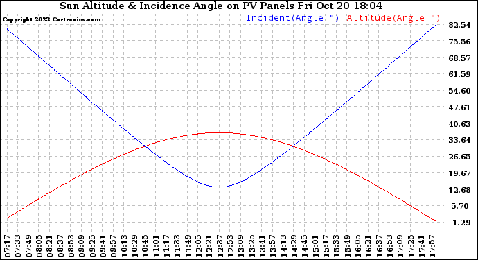 Solar PV/Inverter Performance Sun Altitude Angle & Sun Incidence Angle on PV Panels