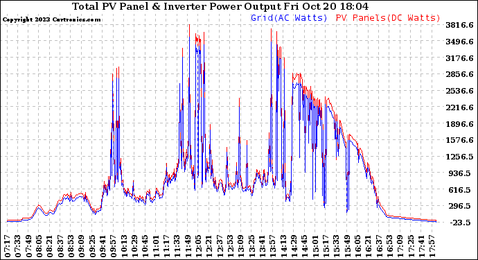 Solar PV/Inverter Performance PV Panel Power Output & Inverter Power Output