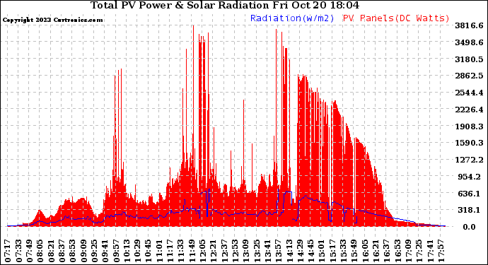 Solar PV/Inverter Performance Total PV Panel Power Output & Solar Radiation