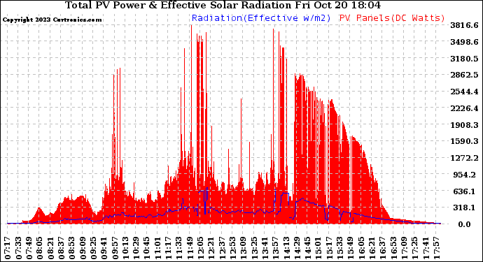 Solar PV/Inverter Performance Total PV Panel Power Output & Effective Solar Radiation