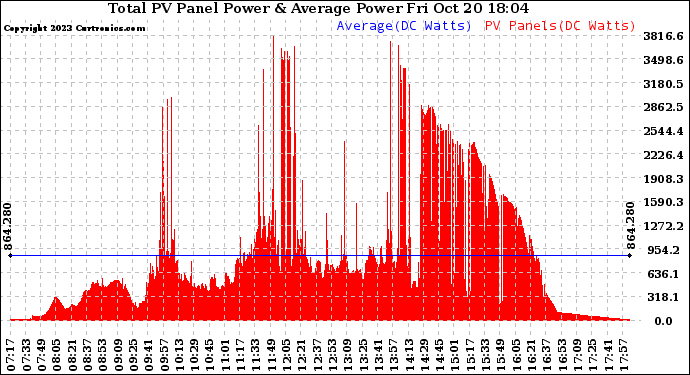 Solar PV/Inverter Performance Total PV Panel Power Output