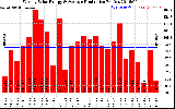 Solar PV/Inverter Performance Weekly Solar Energy Production