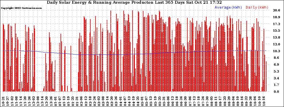 Solar PV/Inverter Performance Daily Solar Energy Production Running Average Last 365 Days