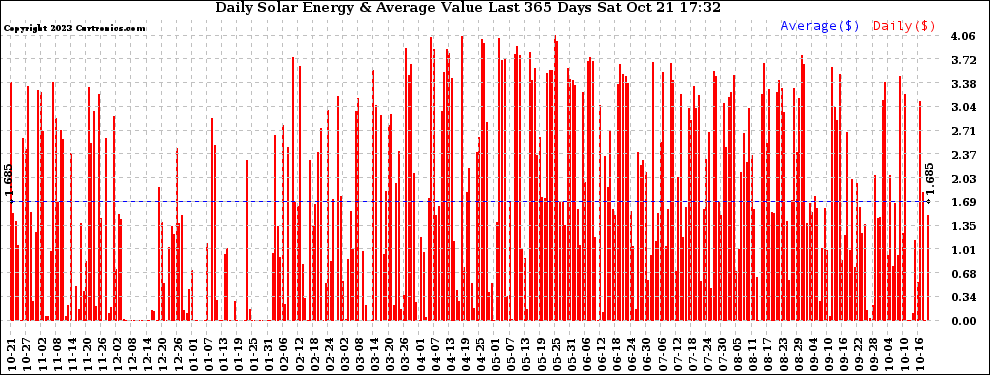 Solar PV/Inverter Performance Daily Solar Energy Production Value Last 365 Days