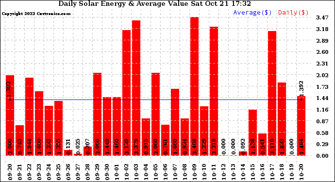 Solar PV/Inverter Performance Daily Solar Energy Production Value