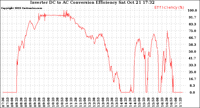 Solar PV/Inverter Performance Inverter DC to AC Conversion Efficiency