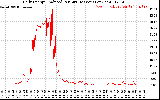 Solar PV/Inverter Performance Daily Energy Production Per Minute