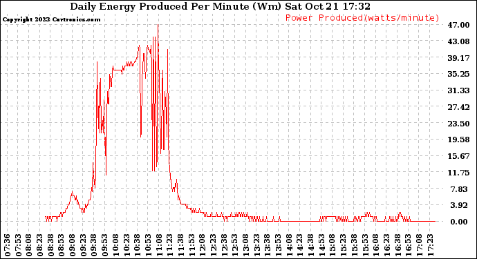 Solar PV/Inverter Performance Daily Energy Production Per Minute