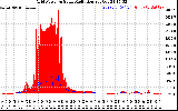 Solar PV/Inverter Performance Grid Power & Solar Radiation