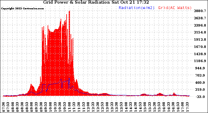 Solar PV/Inverter Performance Grid Power & Solar Radiation