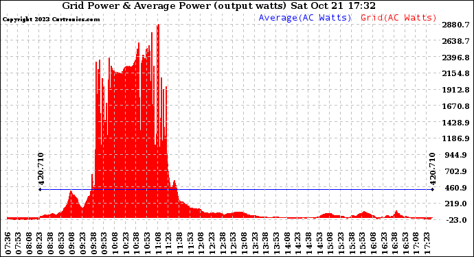 Solar PV/Inverter Performance Inverter Power Output