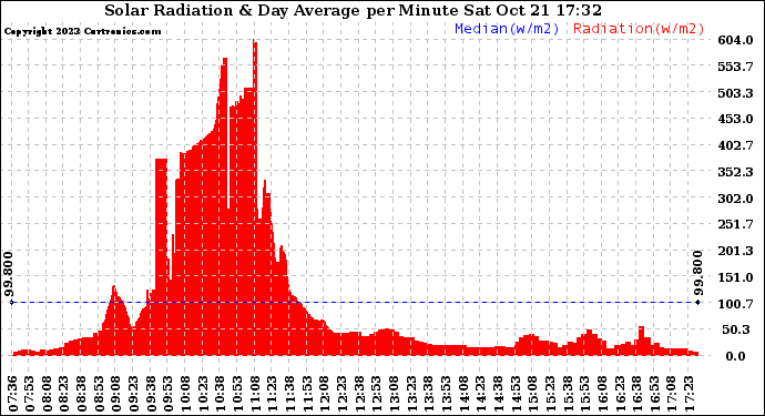 Solar PV/Inverter Performance Solar Radiation & Day Average per Minute