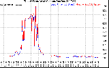 Solar PV/Inverter Performance Photovoltaic Panel Current Output