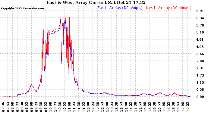 Solar PV/Inverter Performance Photovoltaic Panel Current Output