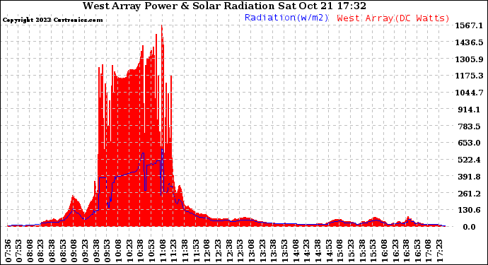 Solar PV/Inverter Performance West Array Power Output & Solar Radiation