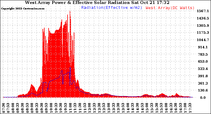 Solar PV/Inverter Performance West Array Power Output & Effective Solar Radiation